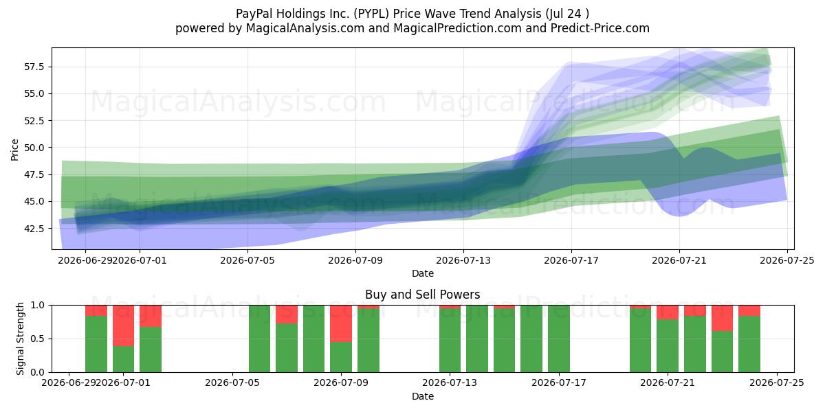 PayPal Holdings Inc. (PYPL) Support and Resistance area (23 Jul) 