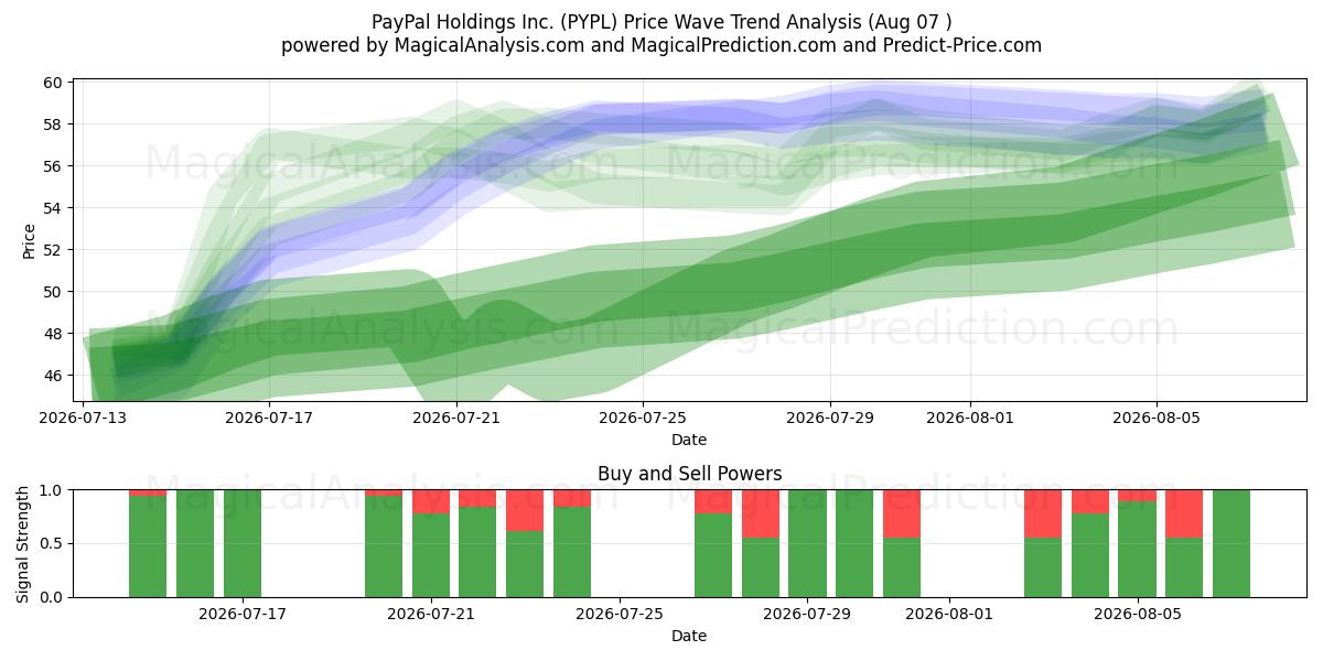  PayPal Holdings Inc. (PYPL) Support and Resistance area (06 Aug) 
