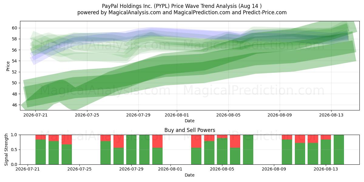  PayPal Holdings Inc. (PYPL) Support and Resistance area (13 Aug) 