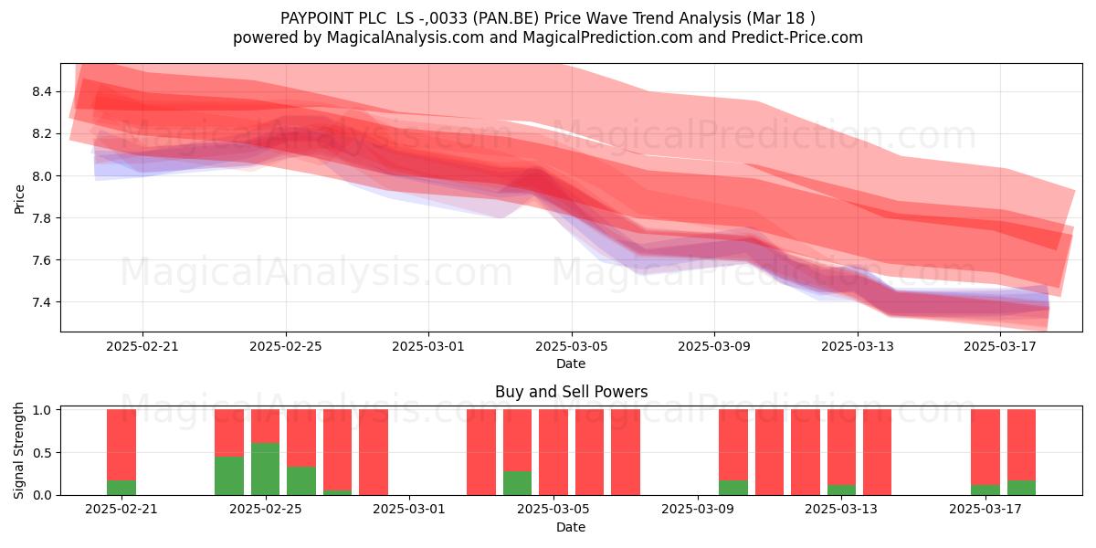  PAYPOINT PLC  LS -,0033 (PAN.BE) Support and Resistance area (18 Mar) 