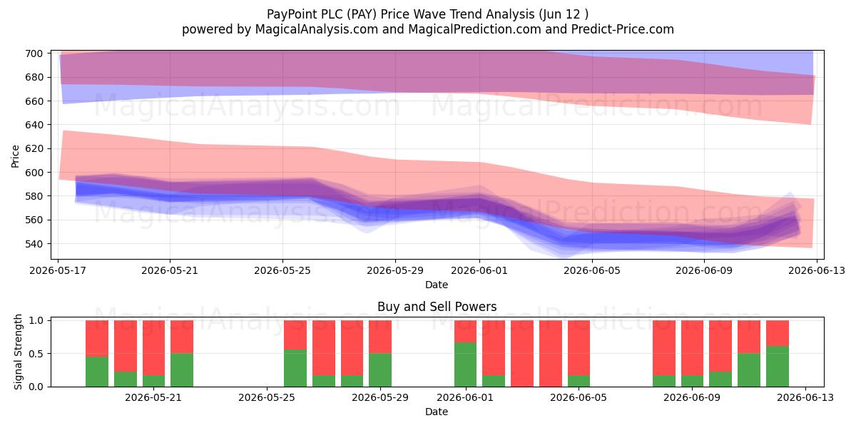  PayPoint PLC (PAY) Support and Resistance area (11 Jun) 