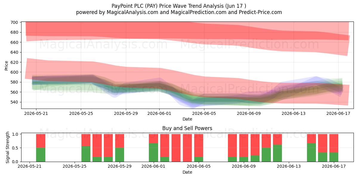  PayPoint PLC (PAY) Support and Resistance area (16 Jun) 