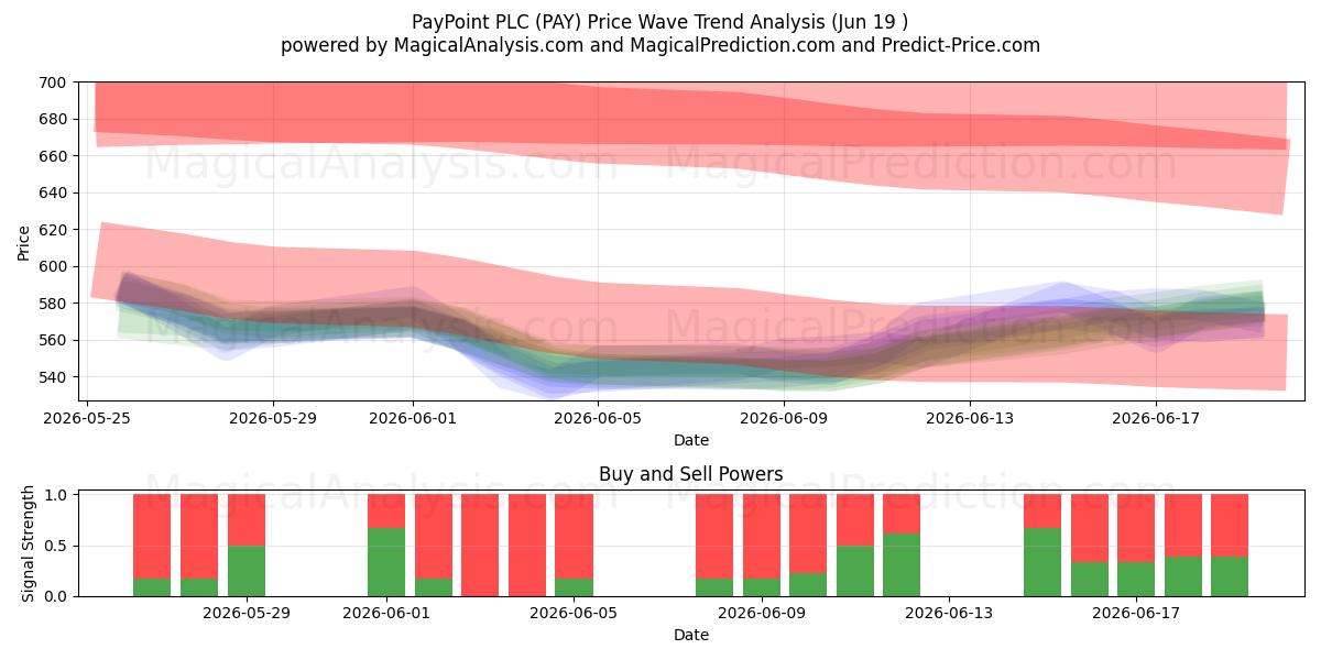  PayPoint PLC (PAY) Support and Resistance area (17 Jun) 