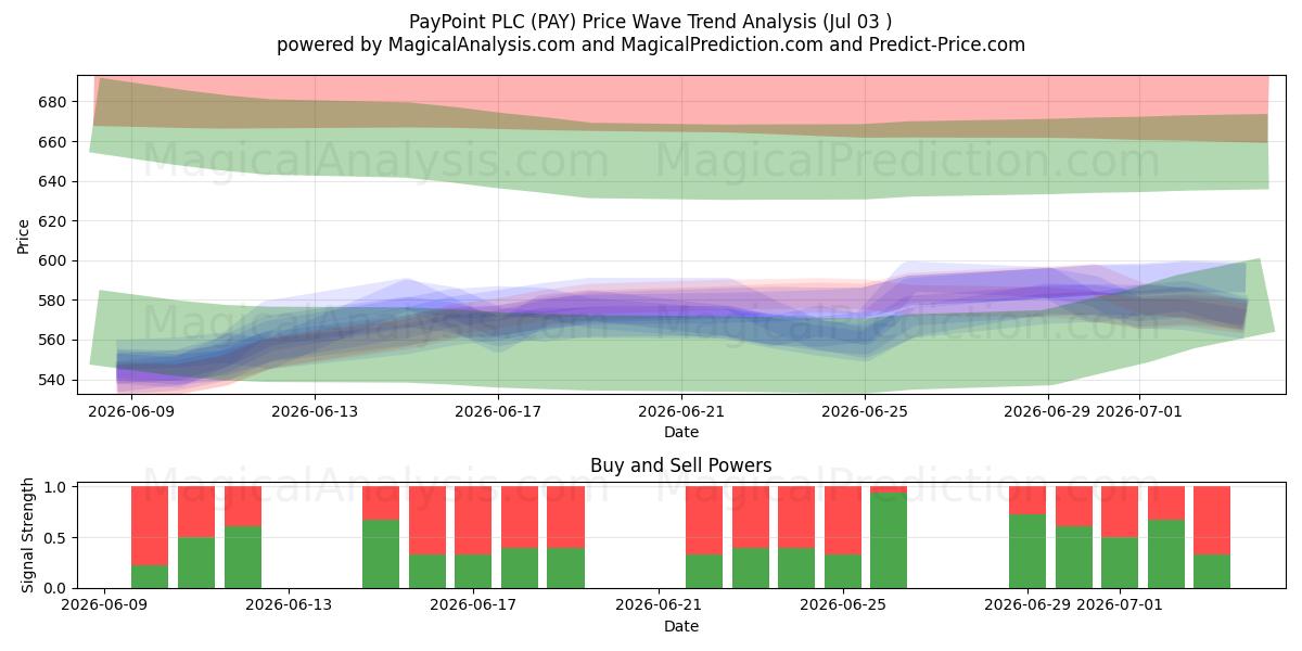  PayPoint PLC (PAY) Support and Resistance area (02 Jul) 