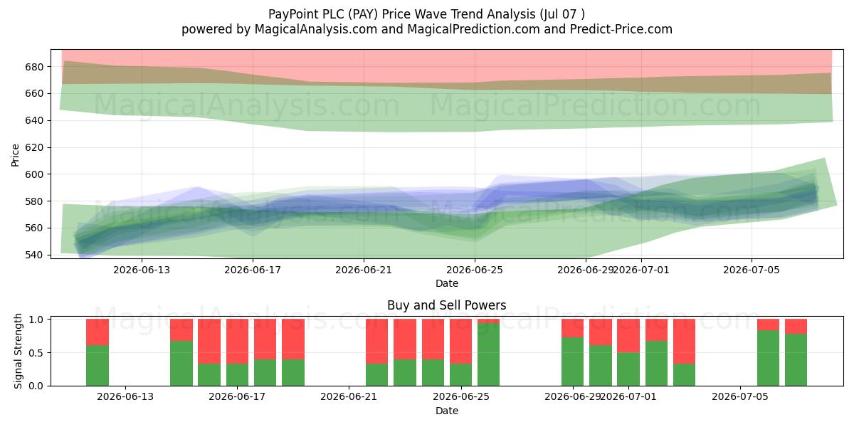  PayPoint PLC (PAY) Support and Resistance area (06 Jul) 