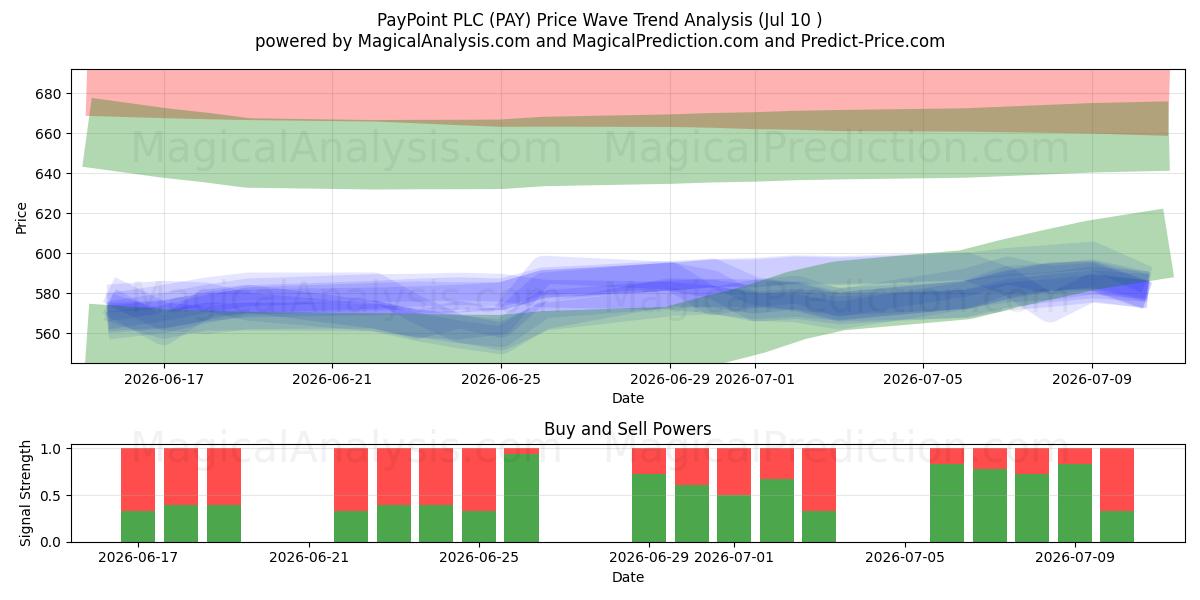  PayPoint PLC (PAY) Support and Resistance area (09 Jul) 
