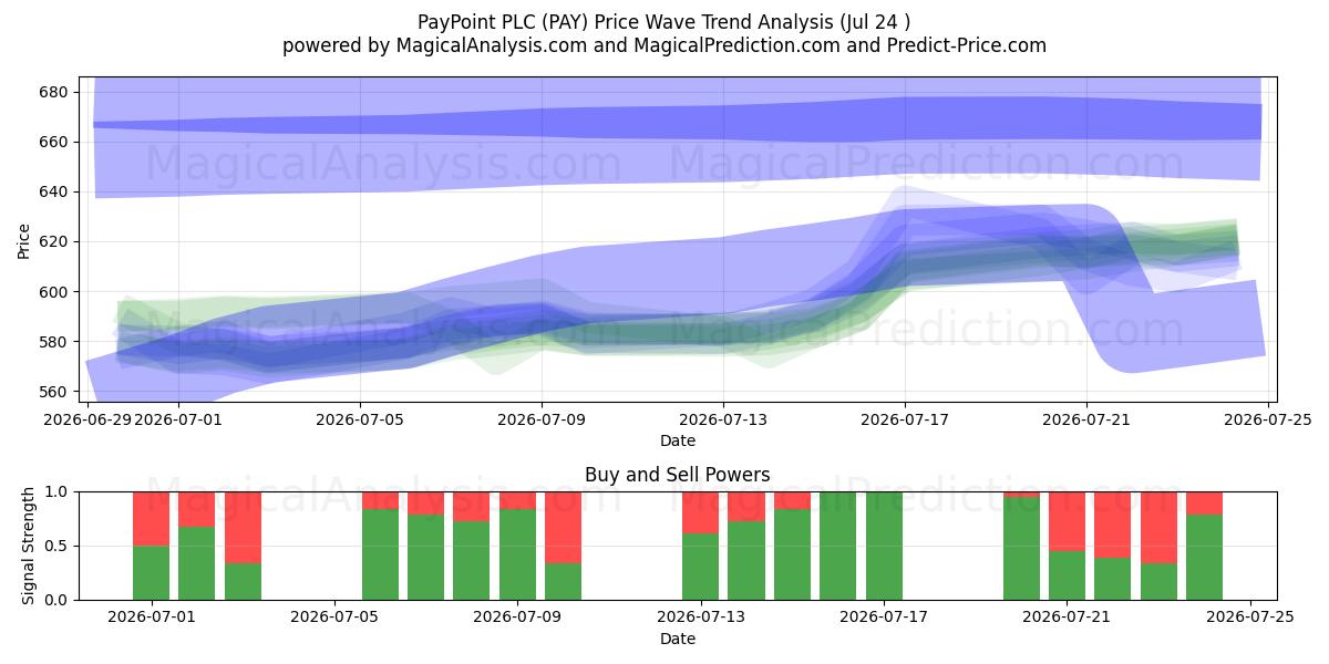  PayPoint PLC (PAY) Support and Resistance area (23 Jul) 