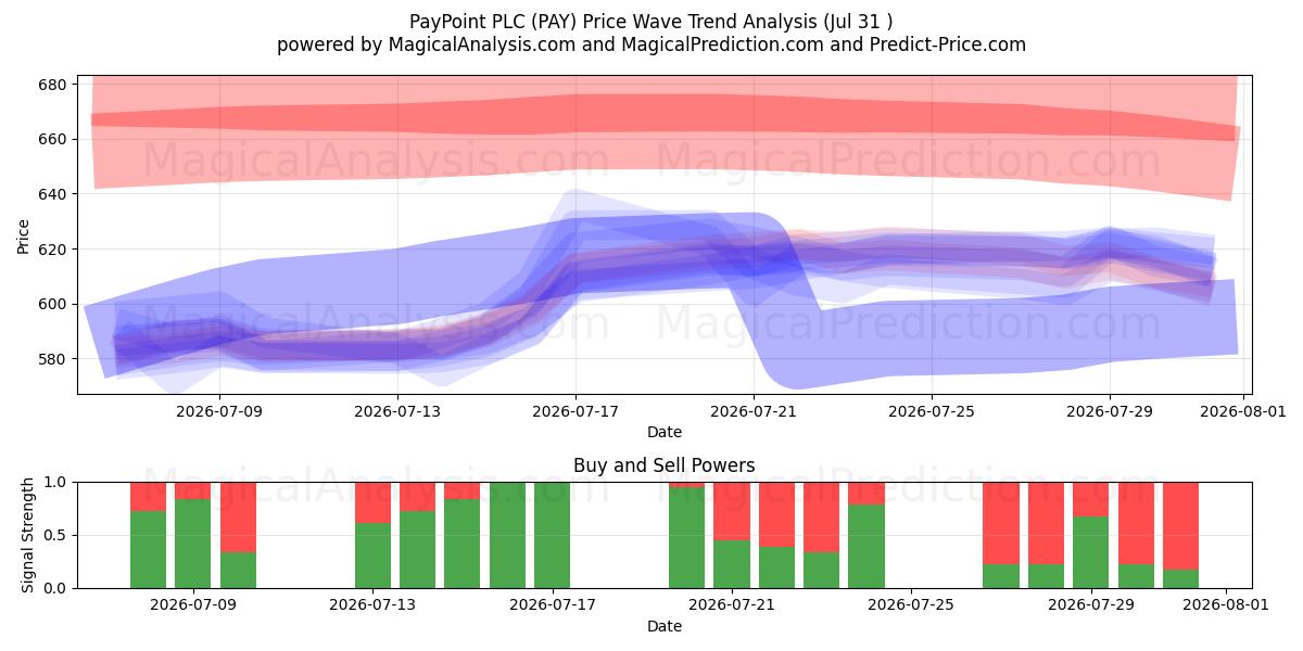  PayPoint PLC (PAY) Support and Resistance area (30 Jul) 