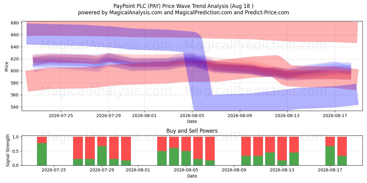  PayPoint PLC (PAY) Support and Resistance area (17 Aug) 