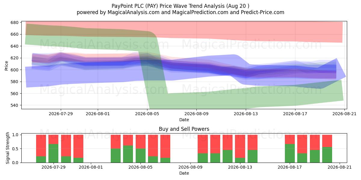  PayPoint PLC (PAY) Support and Resistance area (18 Aug) 