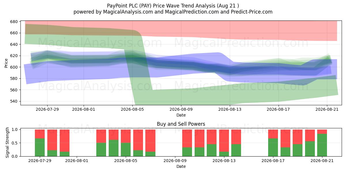 PayPoint PLC (PAY) Support and Resistance area (20 Aug) 