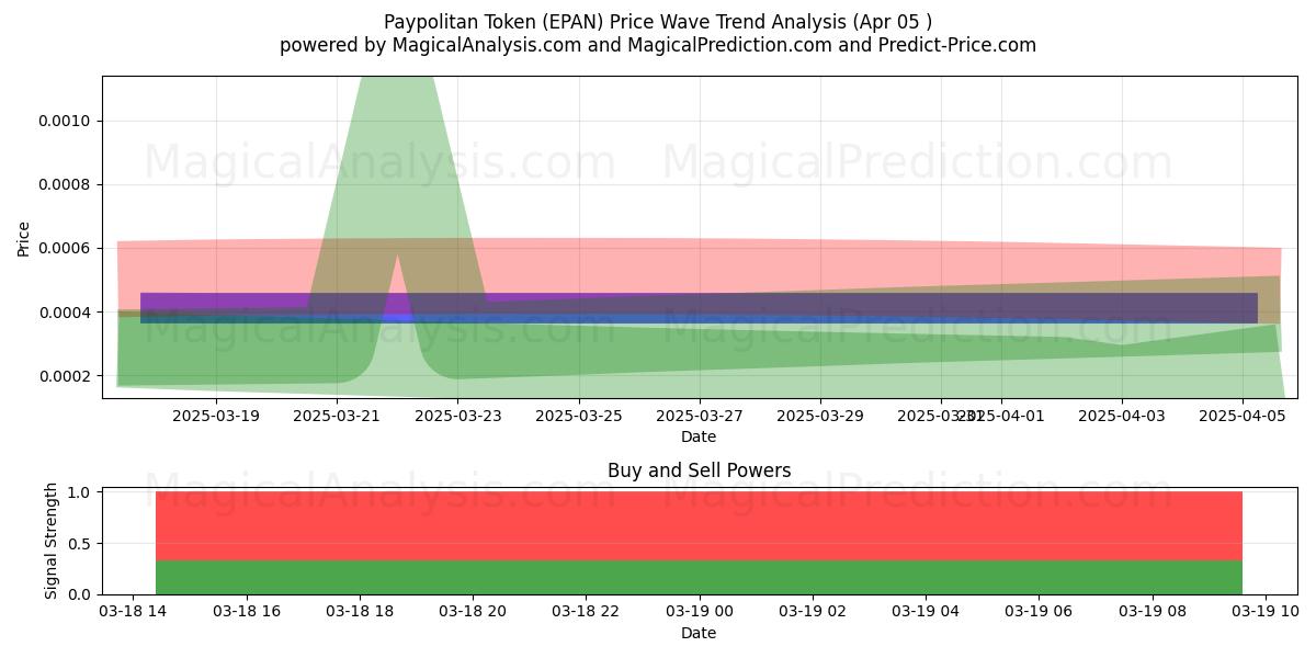  Paypolitan token (EPAN) Support and Resistance area (10 Apr) 