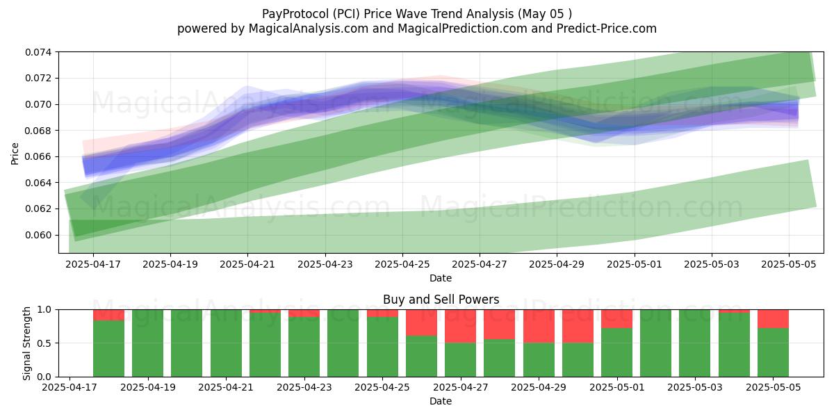  PayProtocol (PCI) Support and Resistance area (27 Mar) 