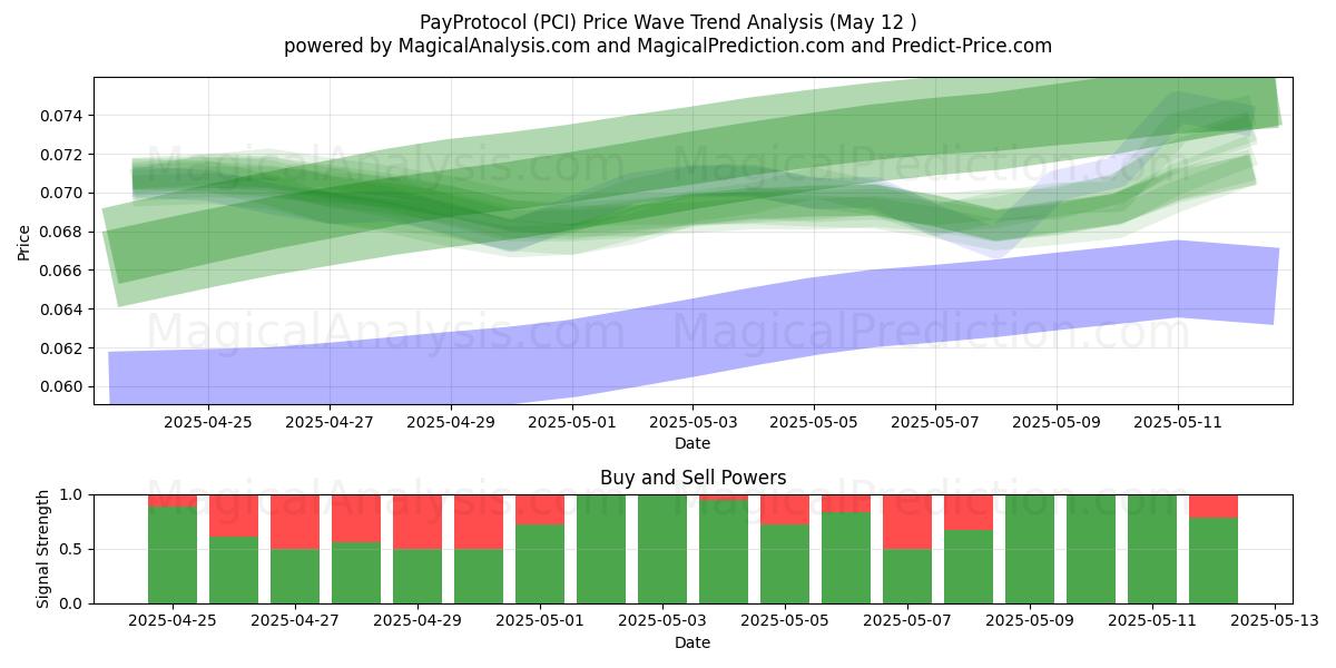  PayProtocol (PCI) Support and Resistance area (12 May) 