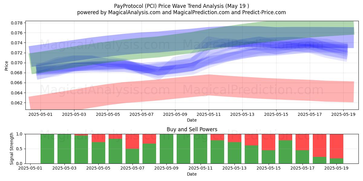  PayProtocol (PCI) Support and Resistance area (19 May) 