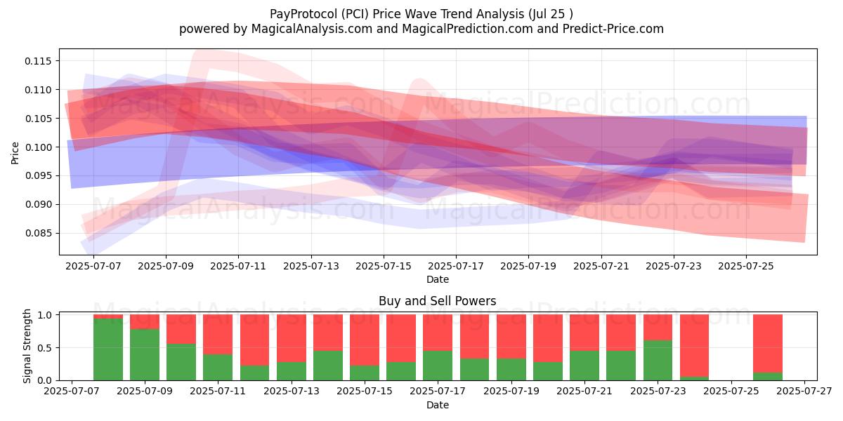  Ödeme Protokolü (PCI) Support and Resistance area (24 Jul) 
