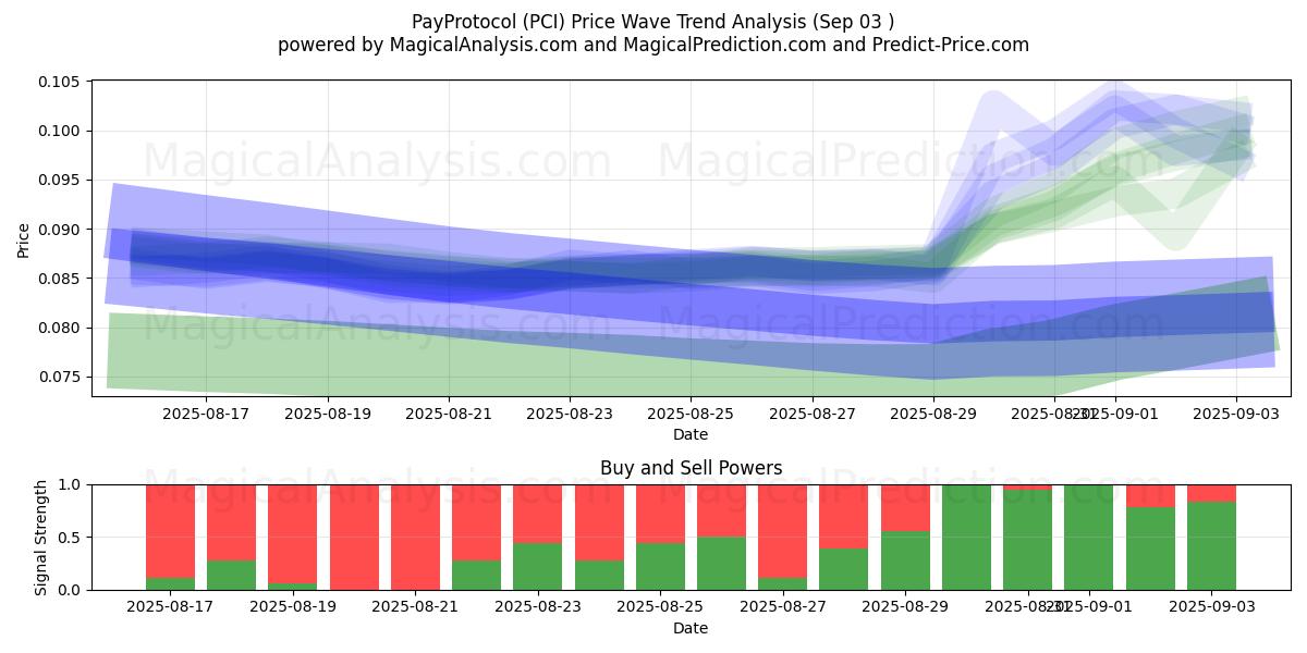  Protocolo de pago (PCI) Support and Resistance area (30 Aug) 