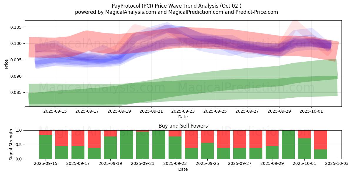  Protocollo di pagamento (PCI) Support and Resistance area (30 Sep) 