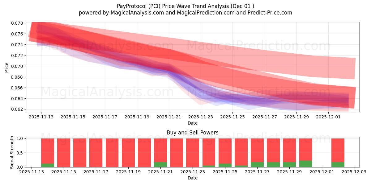  Protocollo di pagamento (PCI) Support and Resistance area (30 Nov) 