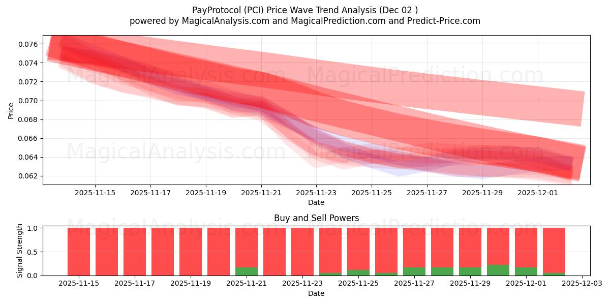  Protocolo de pago (PCI) Support and Resistance area (01 Dec) 