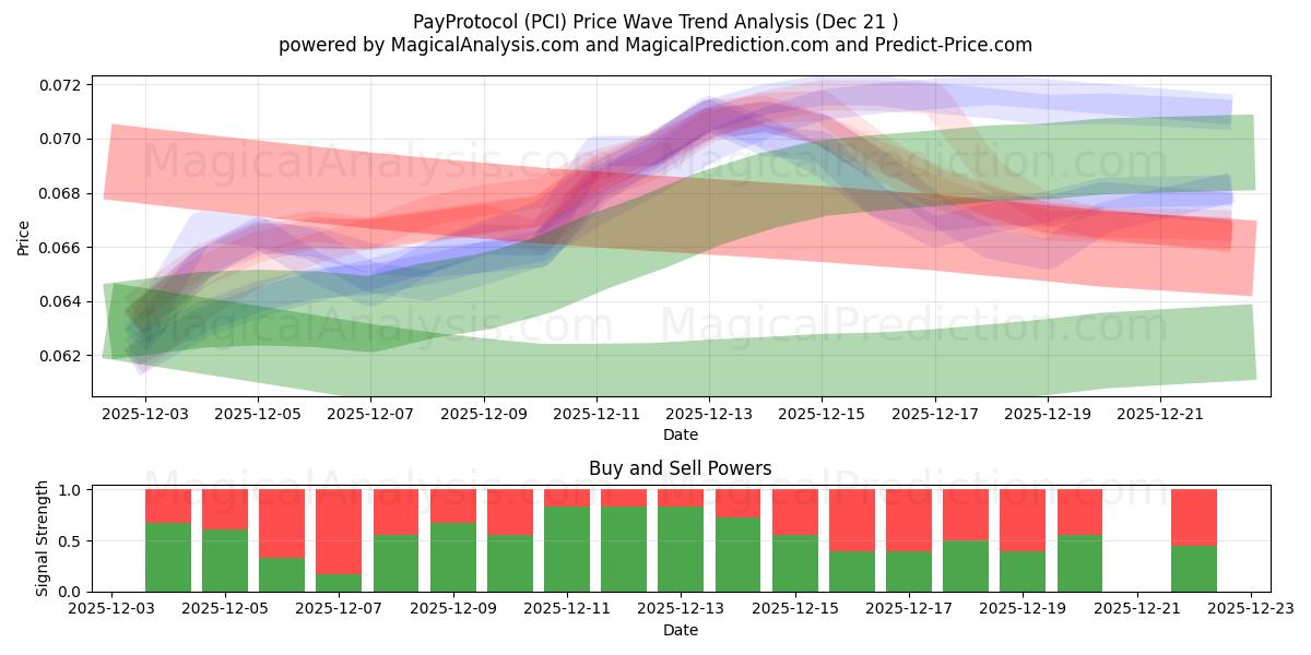  Protocollo di pagamento (PCI) Support and Resistance area (20 Dec) 
