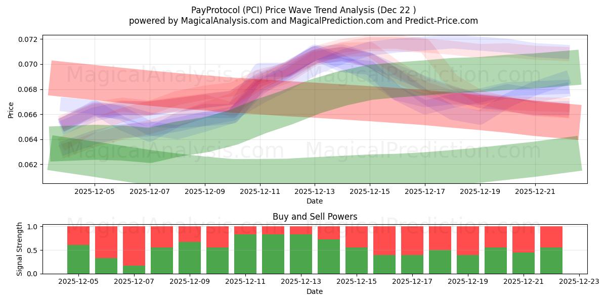  ペイプロトコル (PCI) Support and Resistance area (21 Dec) 