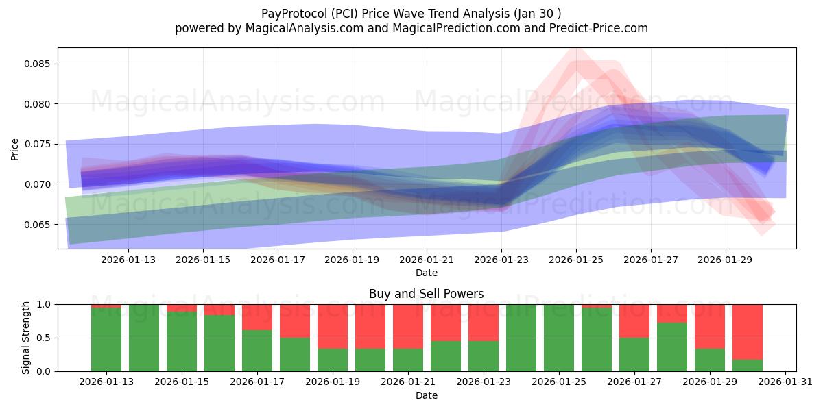  Protocollo di pagamento (PCI) Support and Resistance area (29 Jan) 