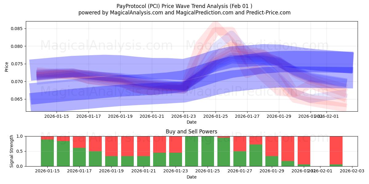  PayProtocol (PCI) Support and Resistance area (31 Jan) 