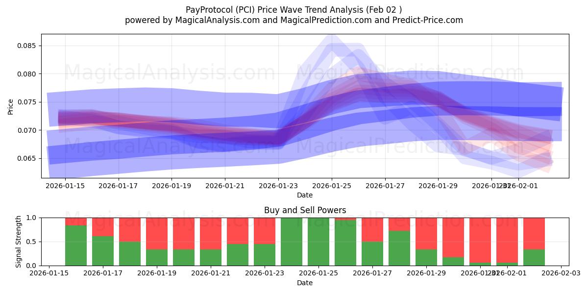  Protocole de paiement (PCI) Support and Resistance area (01 Feb) 