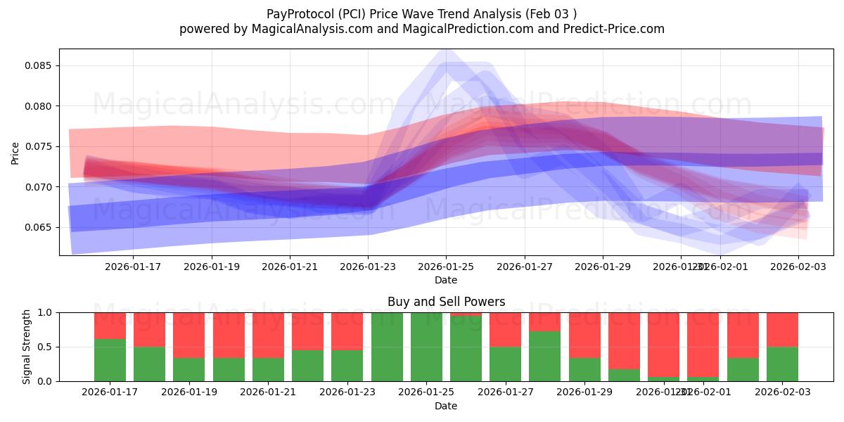  Protocolo de pagamento (PCI) Support and Resistance area (02 Feb) 
