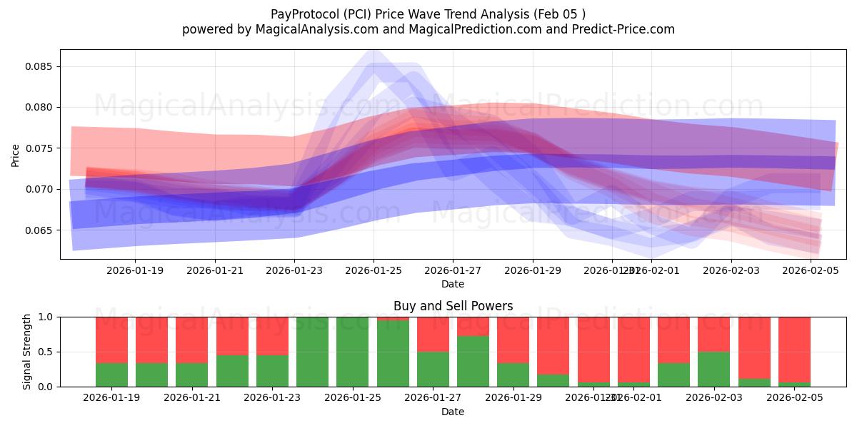  PayProtocol (PCI) Support and Resistance area (04 Feb) 