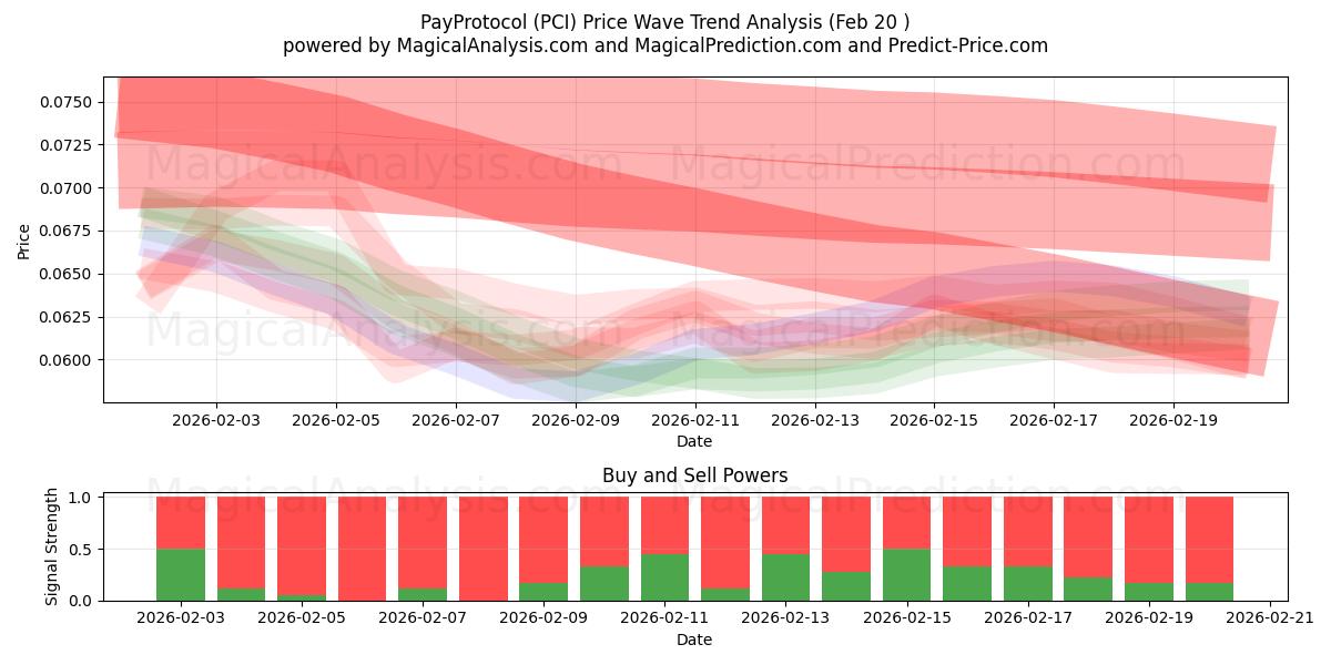  PayProtocol (PCI) Support and Resistance area (19 Feb) 