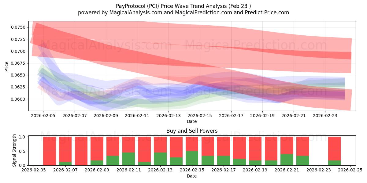  Protocolo de pagamento (PCI) Support and Resistance area (22 Feb) 