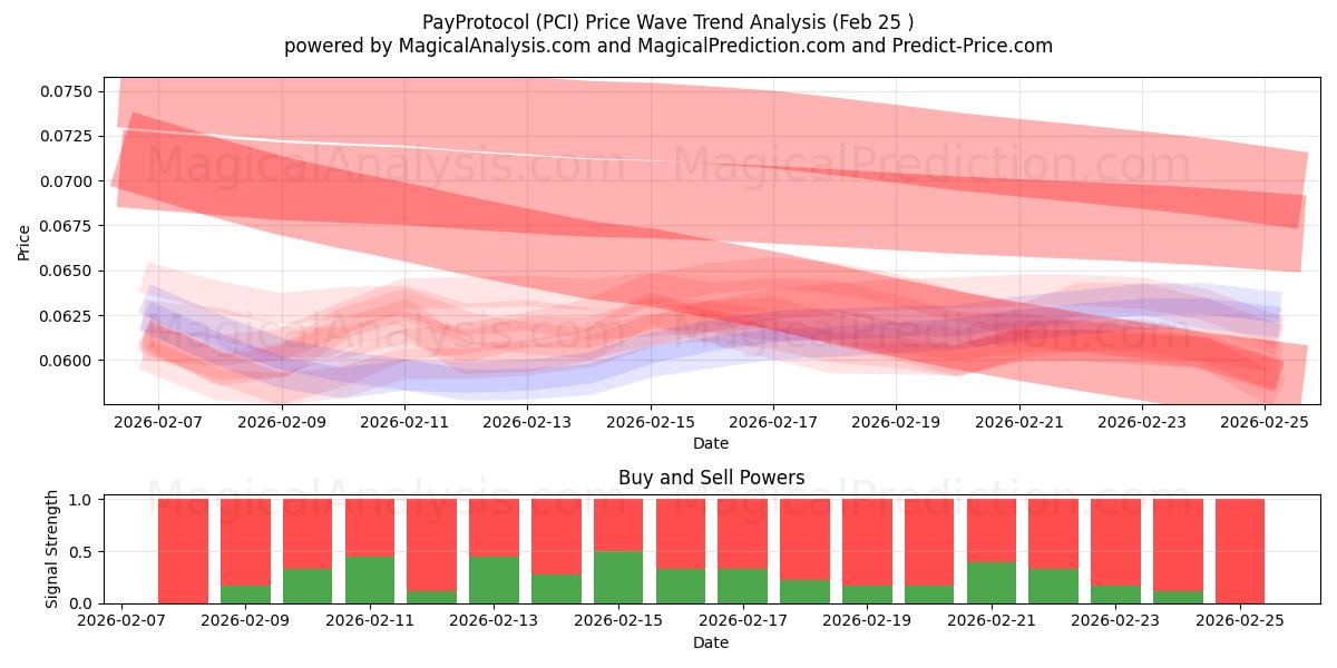  PayProtocol (PCI) Support and Resistance area (24 Feb) 