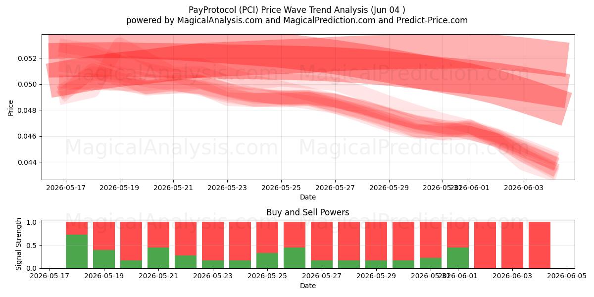  Protocole de paiement (PCI) Support and Resistance area (02 Jun) 
