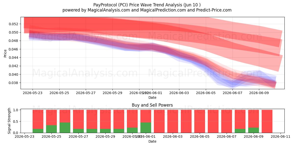  Betaalprotocol (PCI) Support and Resistance area (09 Jun) 