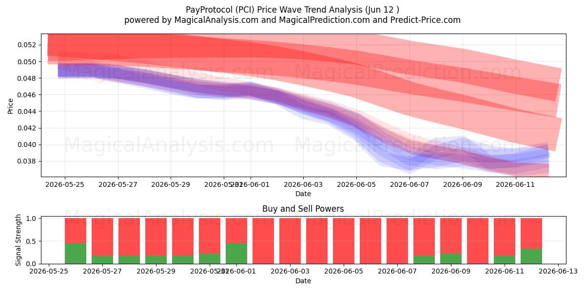  PayProtocol (PCI) Support and Resistance area (11 Jun) 