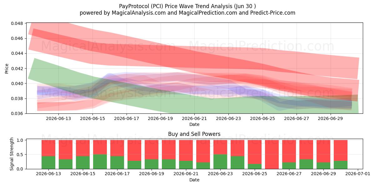  Protocolo de pago (PCI) Support and Resistance area (29 Jun) 
