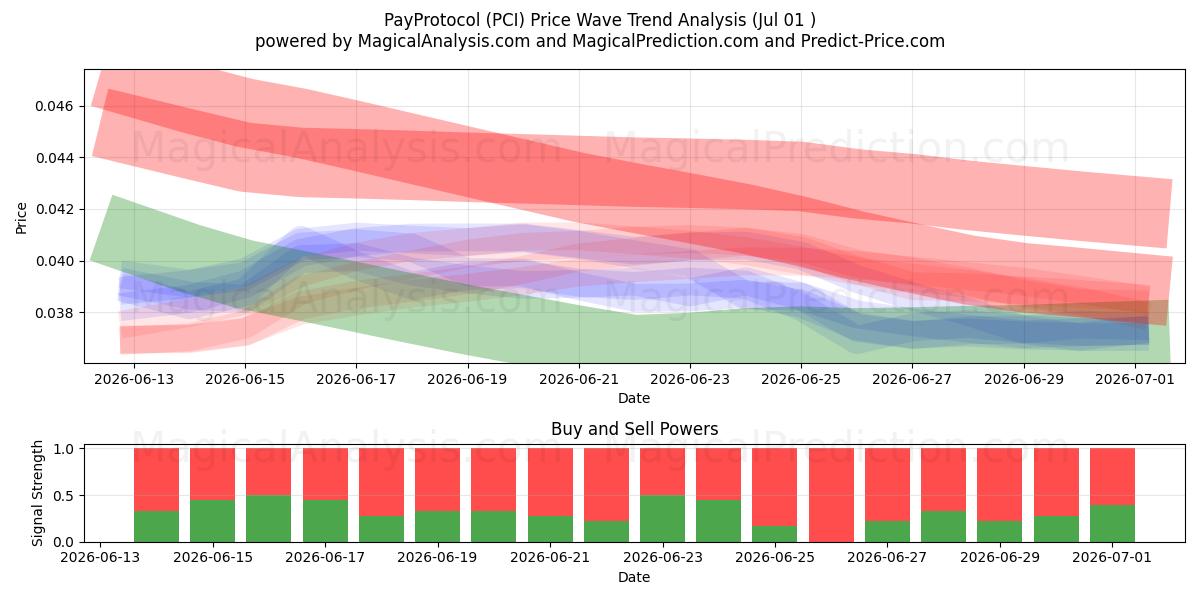  Protocollo di pagamento (PCI) Support and Resistance area (30 Jun) 