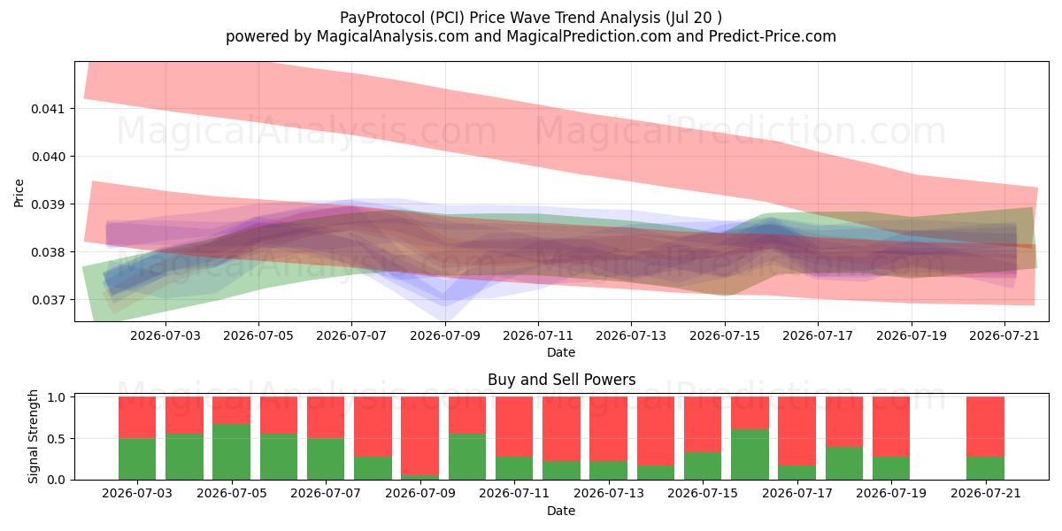  PayProtocol (PCI) Support and Resistance area (19 Jul) 