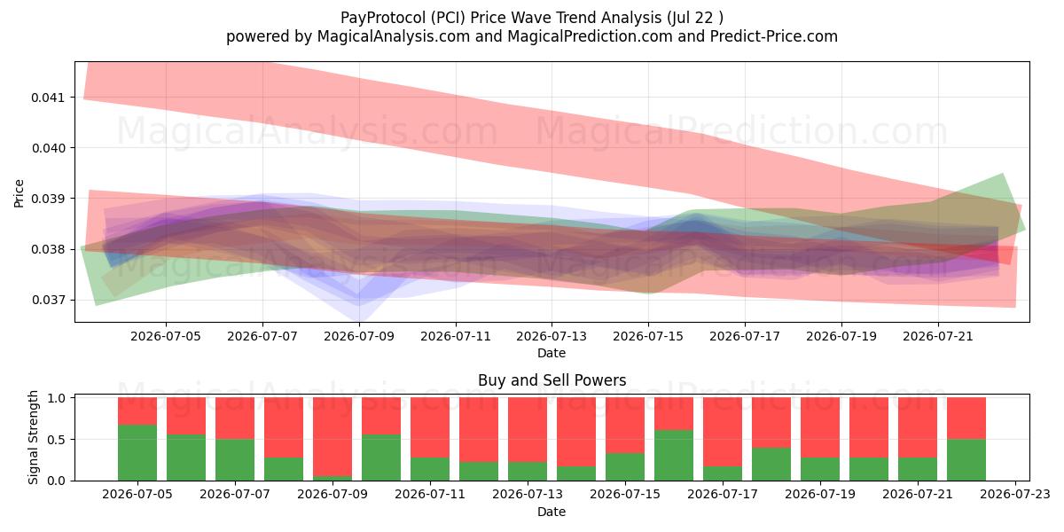  Protocollo di pagamento (PCI) Support and Resistance area (21 Jul) 