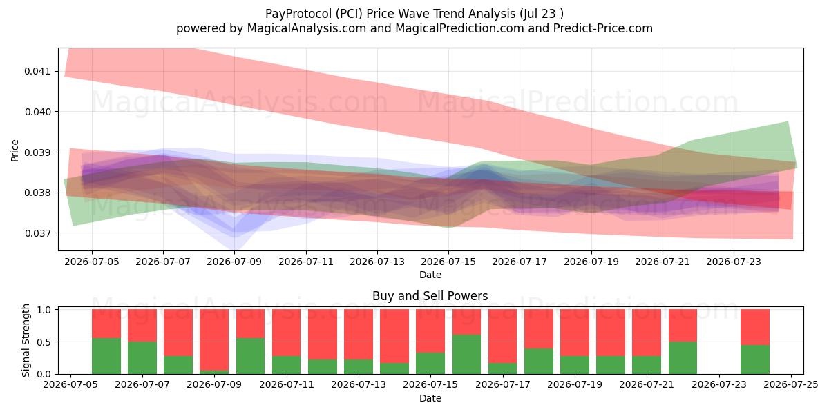  PayProtocol (PCI) Support and Resistance area (22 Jul) 