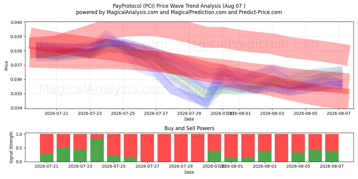  PayProtocol (PCI) Support and Resistance area (06 Aug) 