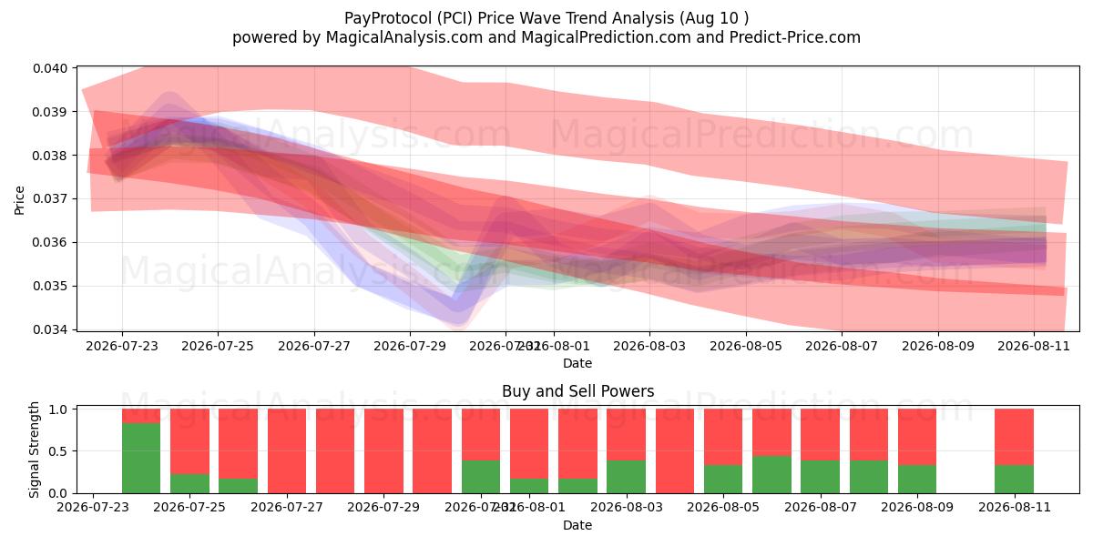  Ödeme Protokolü (PCI) Support and Resistance area (08 Aug) 