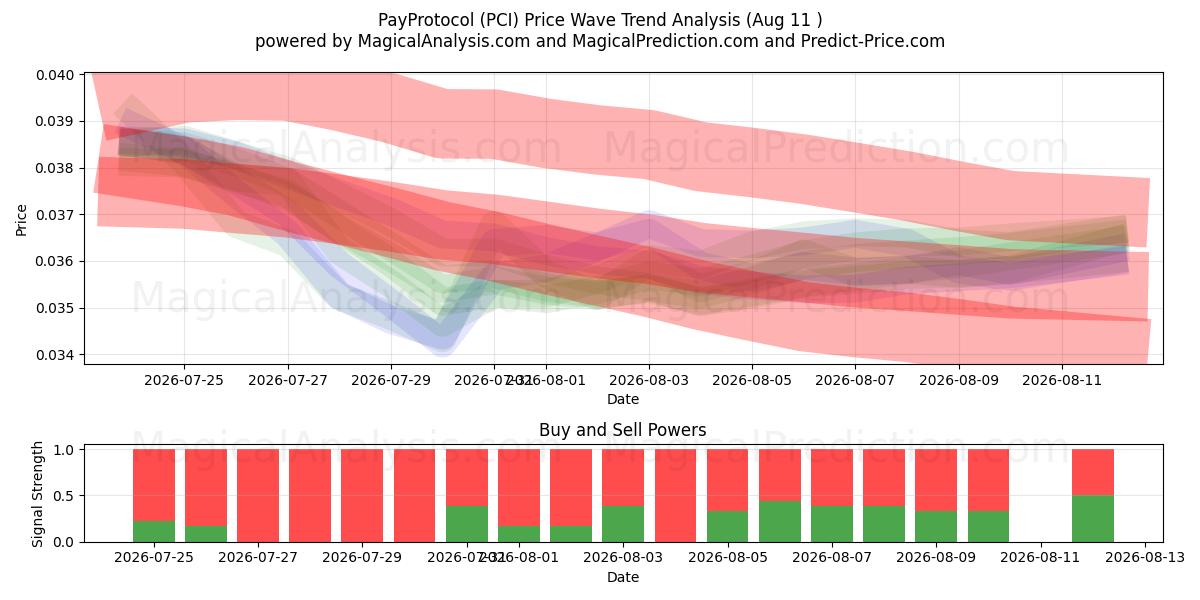  PayProtocol (PCI) Support and Resistance area (10 Aug) 
