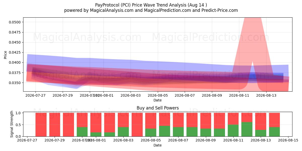  Protocollo di pagamento (PCI) Support and Resistance area (13 Aug) 