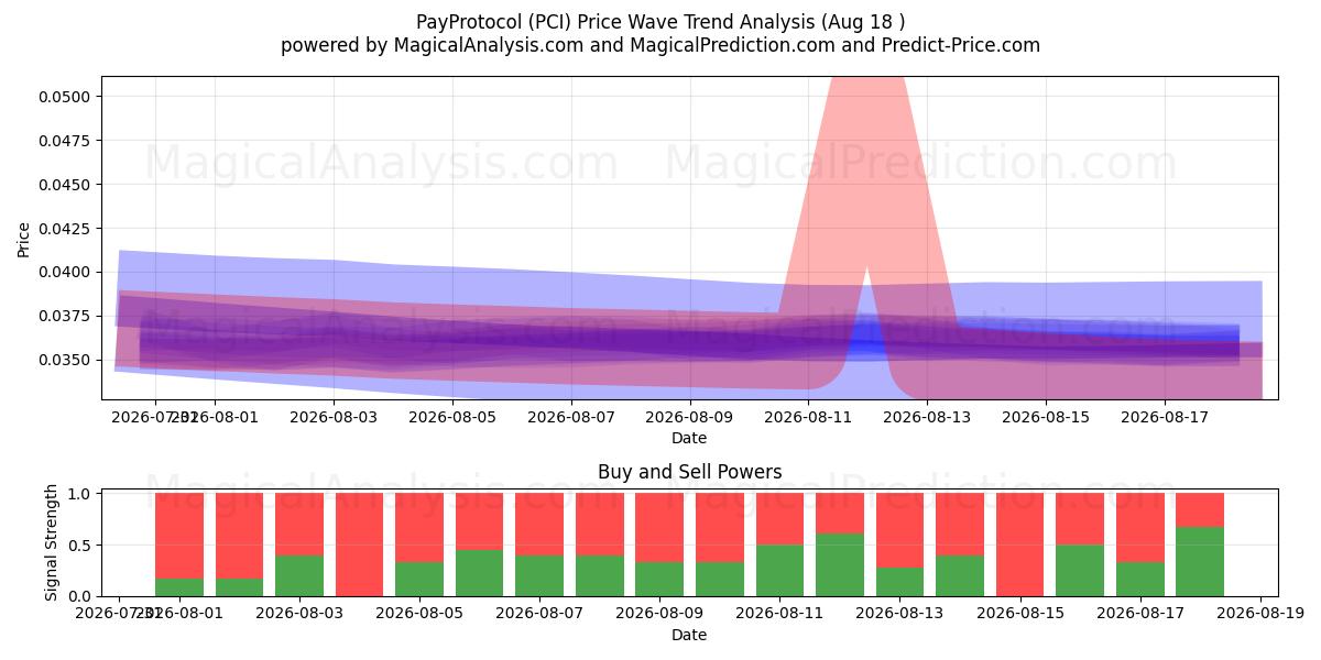  Protocolo de pagamento (PCI) Support and Resistance area (16 Aug) 