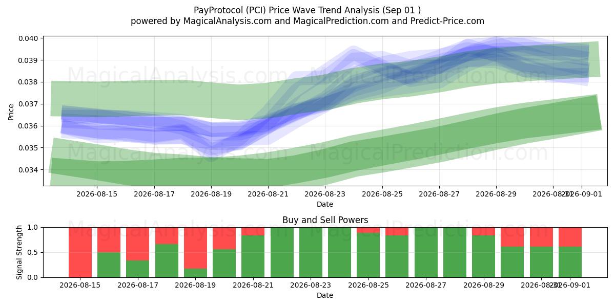  PayProtocol (PCI) Support and Resistance area (28 Aug) 