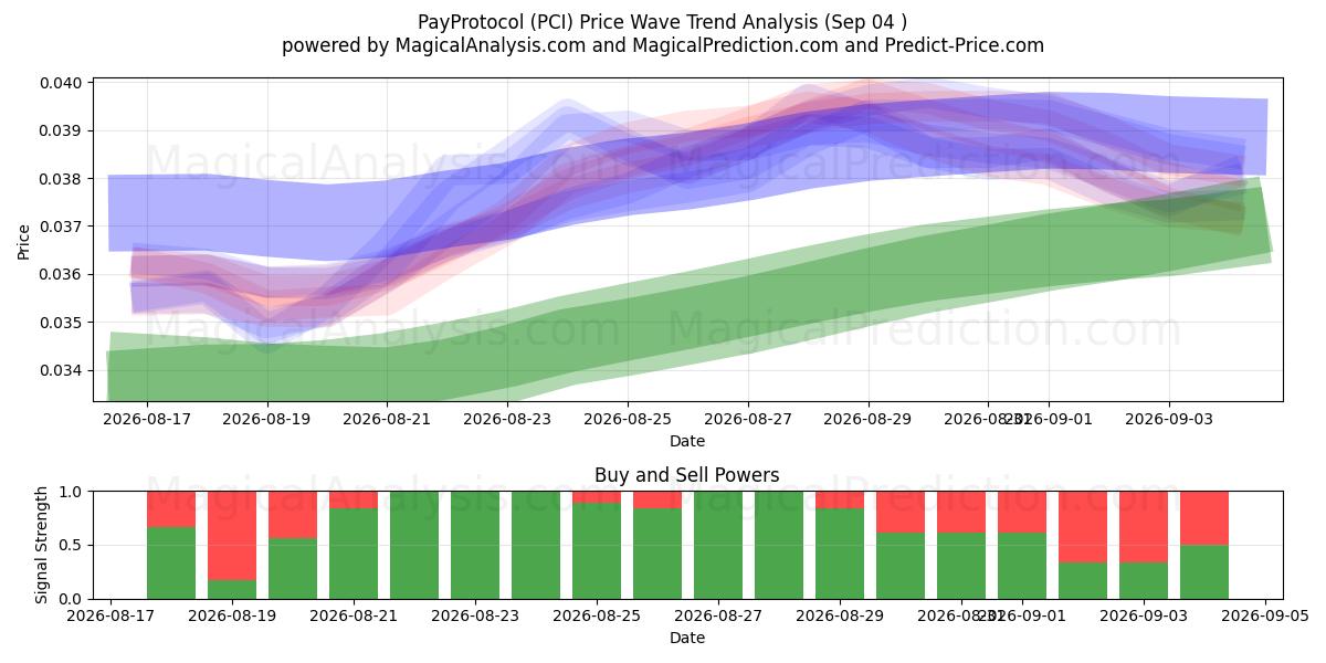  PayProtocol (PCI) Support and Resistance area (03 Sep) 