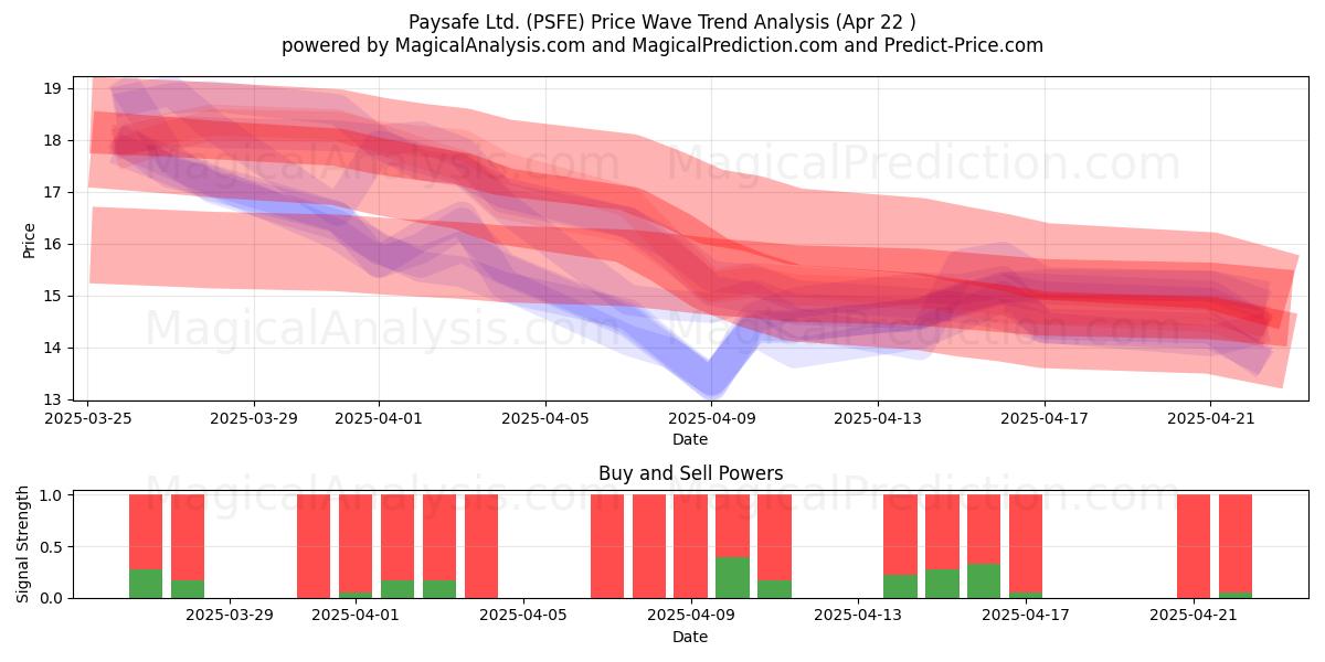  Paysafe Ltd. (PSFE) Support and Resistance area (22 Apr) 